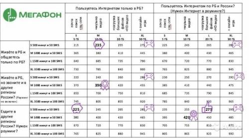 Симкарты мегафон РБ с оформлением .
