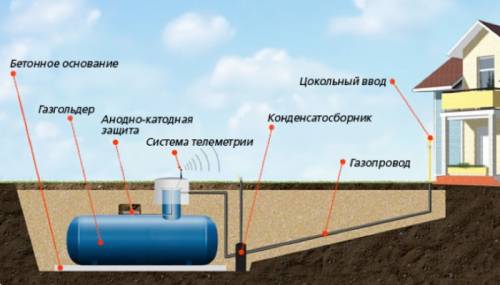 Автономная Газификация в дом