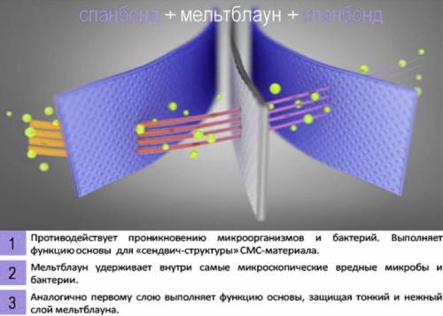 спанбонд СМС нетканый материал для СИЗ