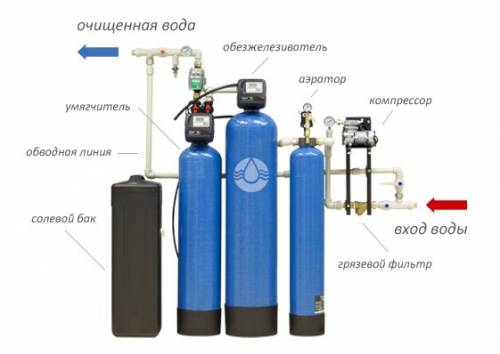Системы очистки воды