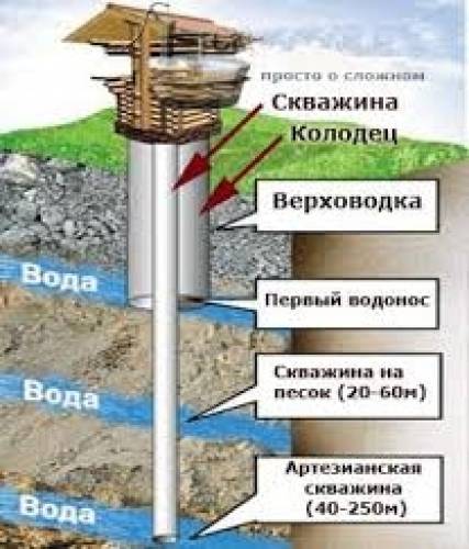 Бурение скважин на воду